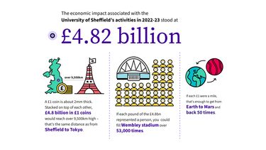 A graphic showing economic impact stats